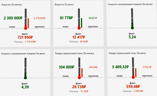 Оперативное управление продажами в розничной сети в Грозном