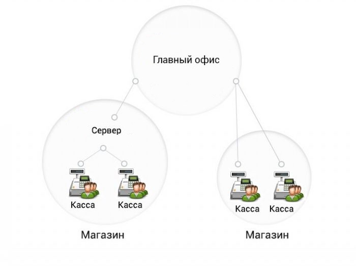 Централизованное управление кассовыми узлами в Грозном